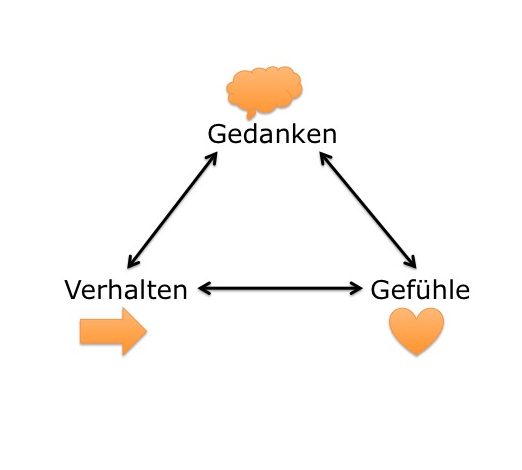 Kognitives Dreieck, Paula Stahl, Praxis für Kinder- und Jugendlichenpsychotherapie Oberwesel